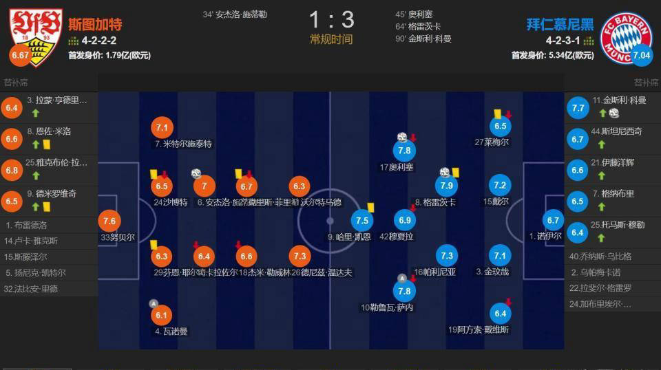 德甲第27轮：拜仁慕尼黑3-1逆转斯图加特，领先优势扩大至11分